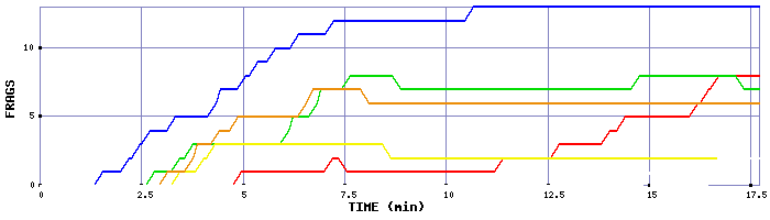 Frag Graph