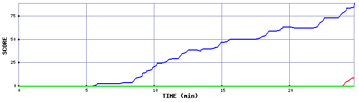 Score Graph