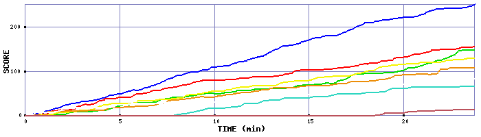 Score Graph