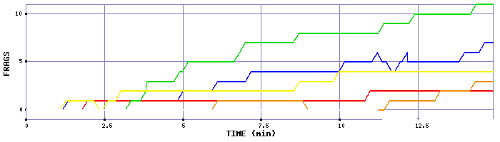 Frag Graph