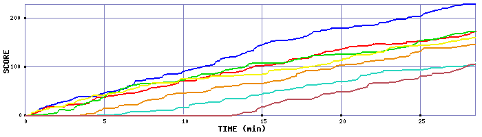 Score Graph