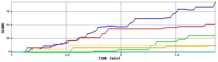 Score Graph