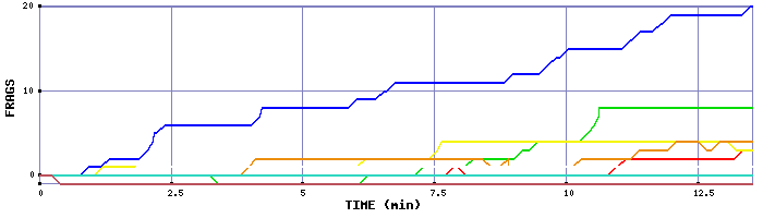 Frag Graph