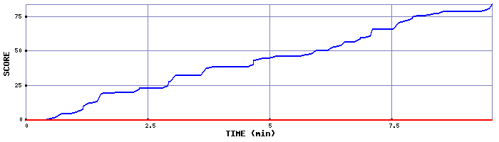 Score Graph