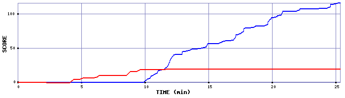 Score Graph