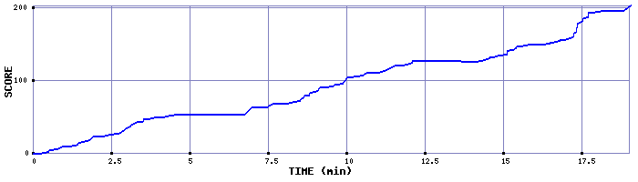 Score Graph