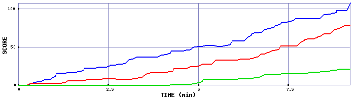Score Graph