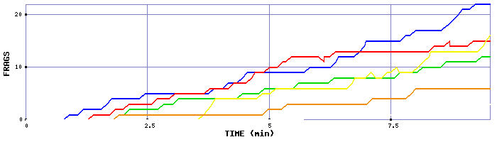 Frag Graph