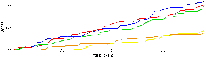 Score Graph