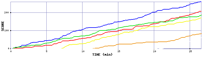 Score Graph