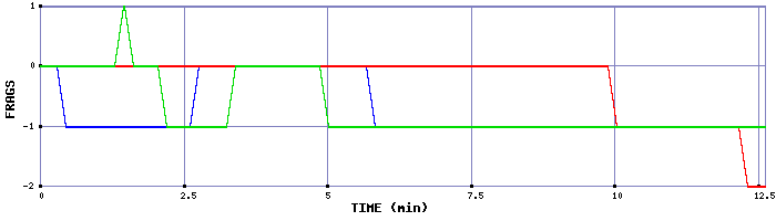 Frag Graph