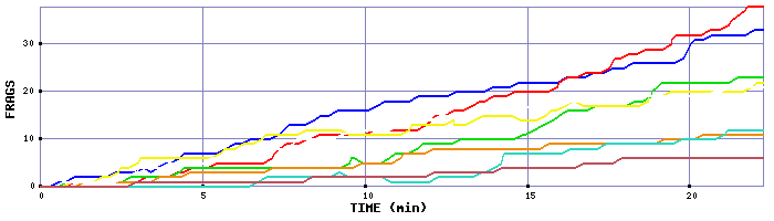 Frag Graph