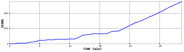 Score Graph