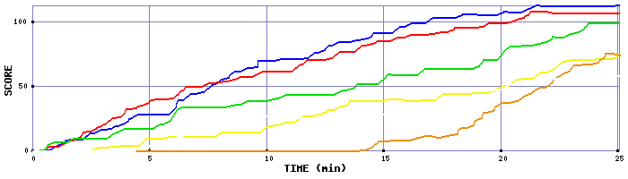 Score Graph