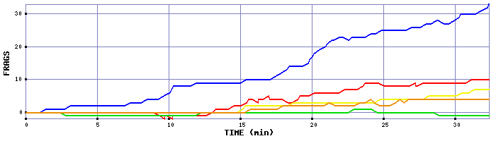 Frag Graph