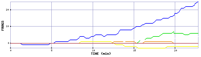 Frag Graph