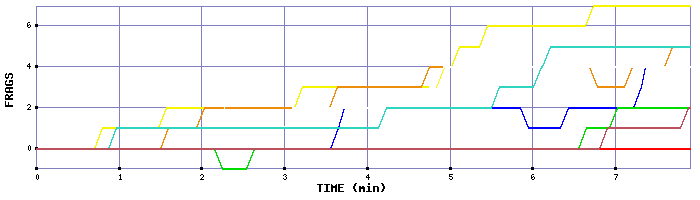 Frag Graph