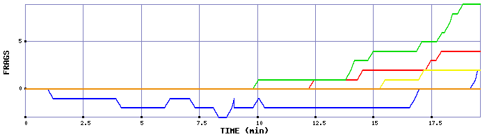Frag Graph