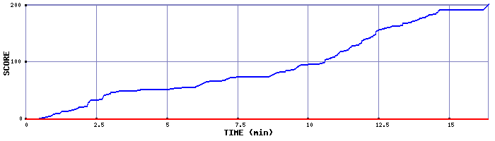 Score Graph