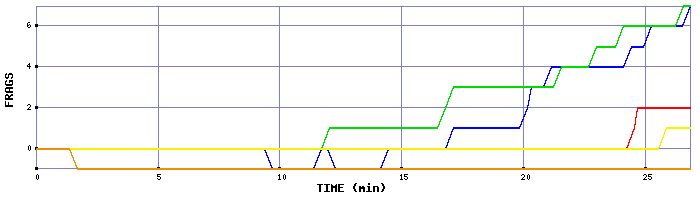 Frag Graph