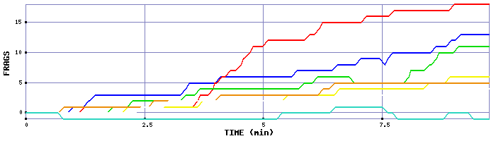 Frag Graph