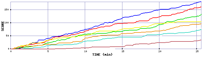 Score Graph