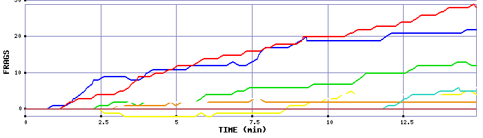 Frag Graph