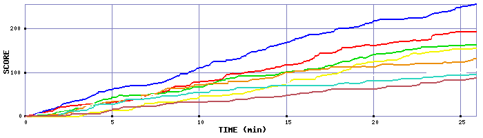 Score Graph