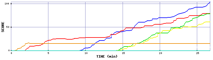 Score Graph