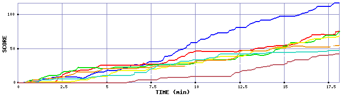 Score Graph