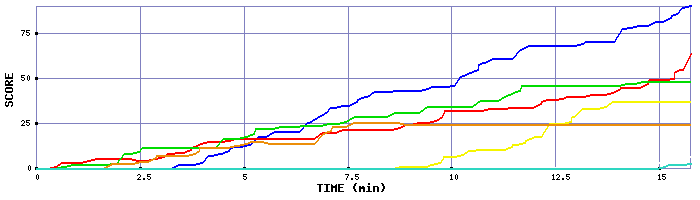 Score Graph