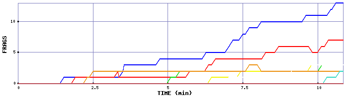 Frag Graph