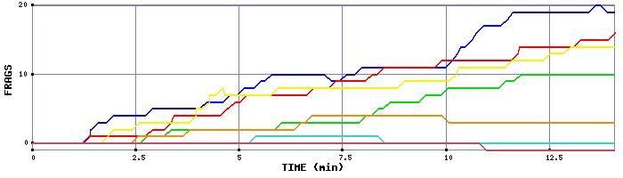 Frag Graph
