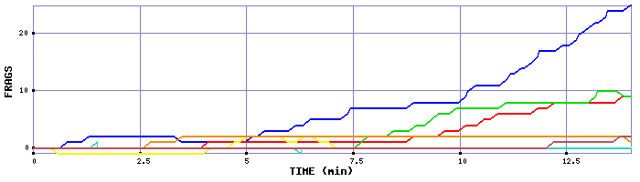 Frag Graph