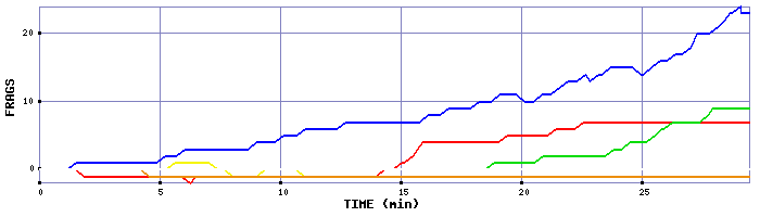 Frag Graph