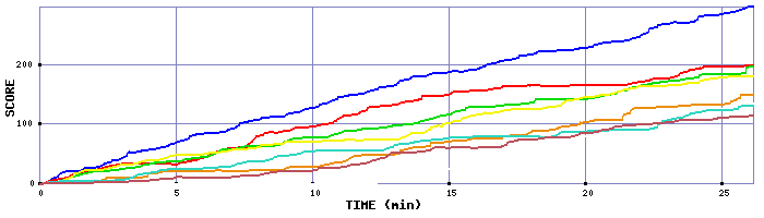 Score Graph