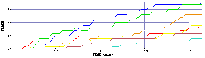 Frag Graph