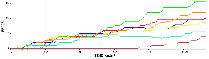 Frag Graph