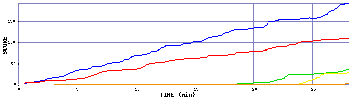 Score Graph