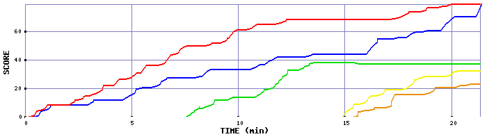 Score Graph