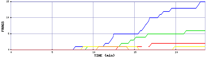 Frag Graph