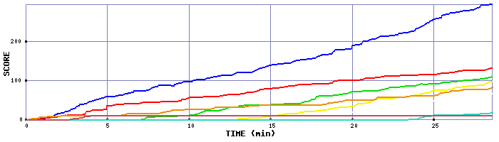 Score Graph