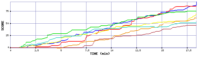 Score Graph