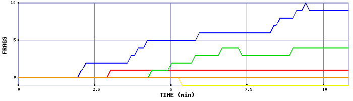 Frag Graph