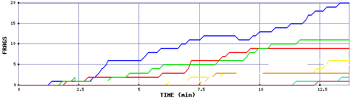 Frag Graph
