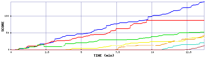 Score Graph