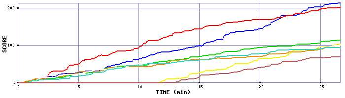 Score Graph