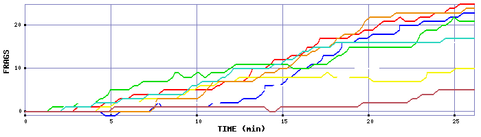 Frag Graph