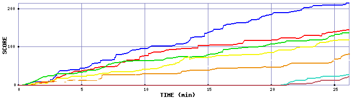 Score Graph