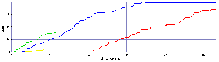 Score Graph